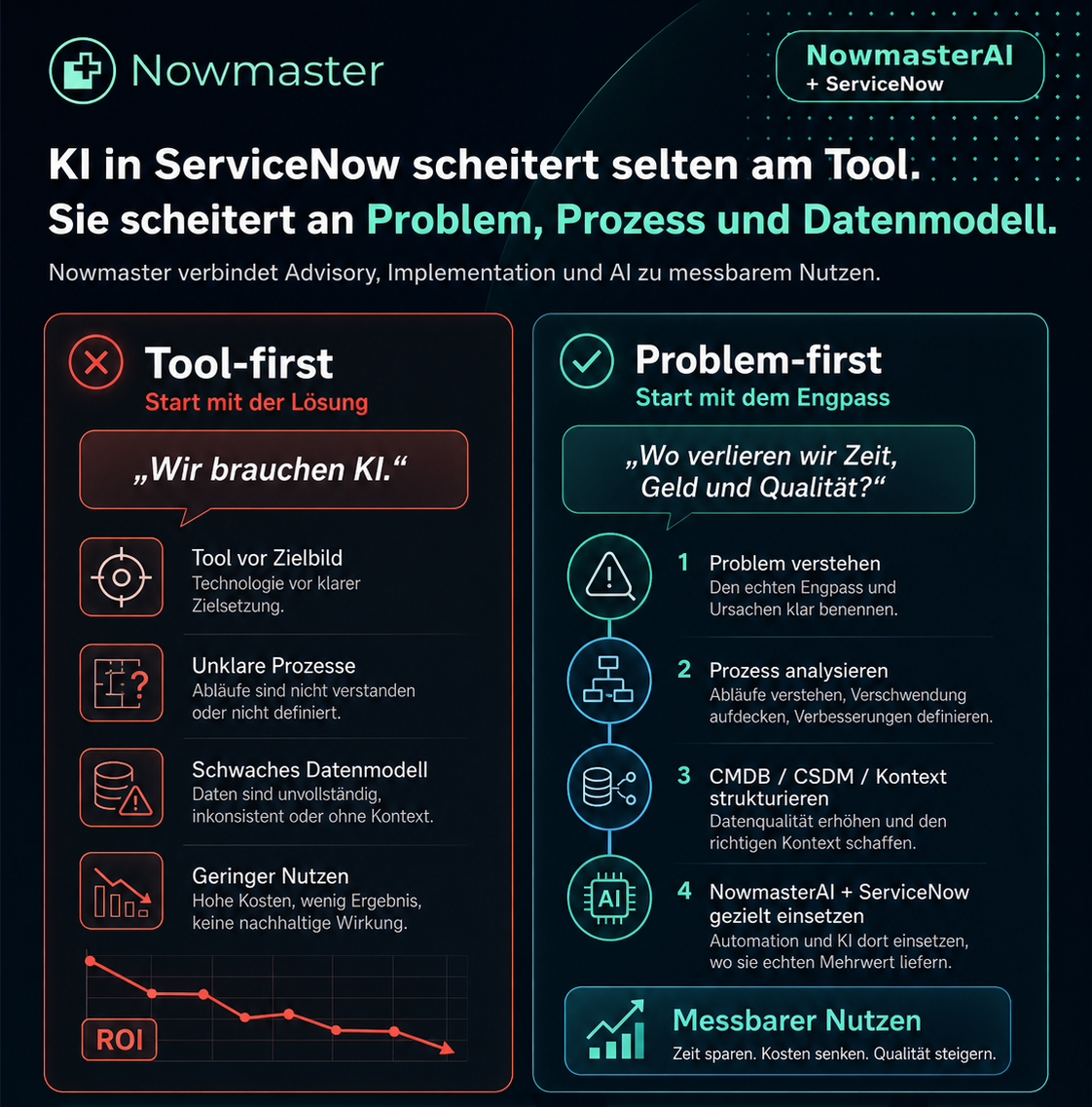 NowmasterAI Problem-first Ansatz für ESM-Plattformen.